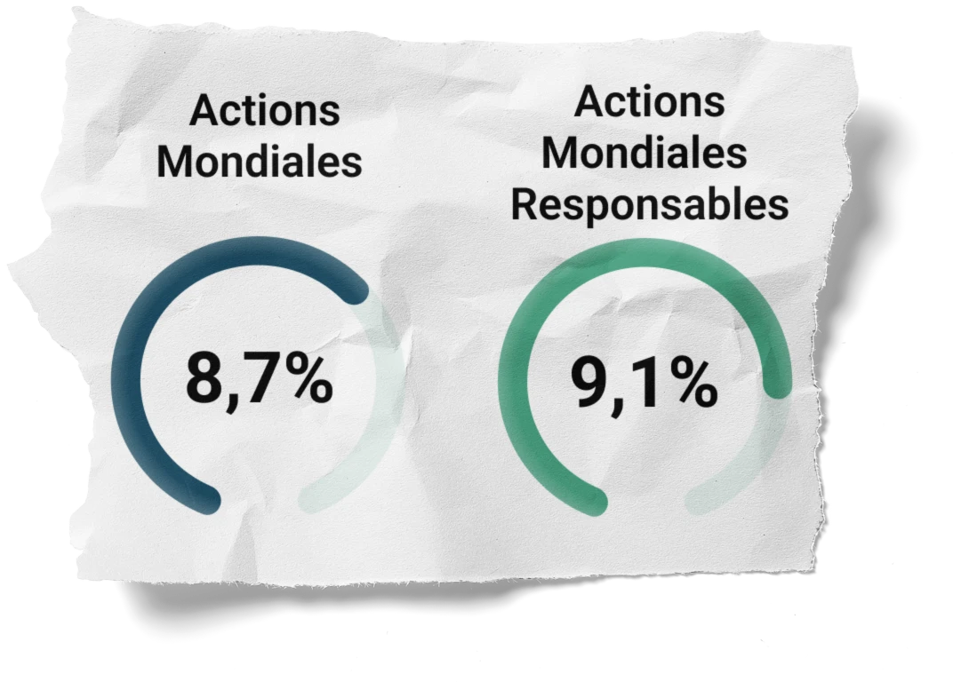 Performance annuelle